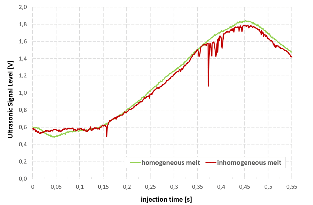 SonicScan Schmelzebewertung Kurve Moldsonics